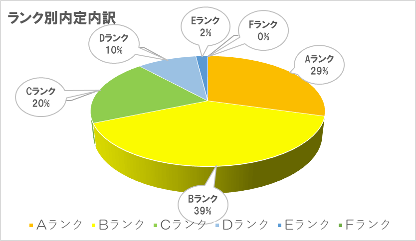 NTT都市開発　ランク別内定内訳